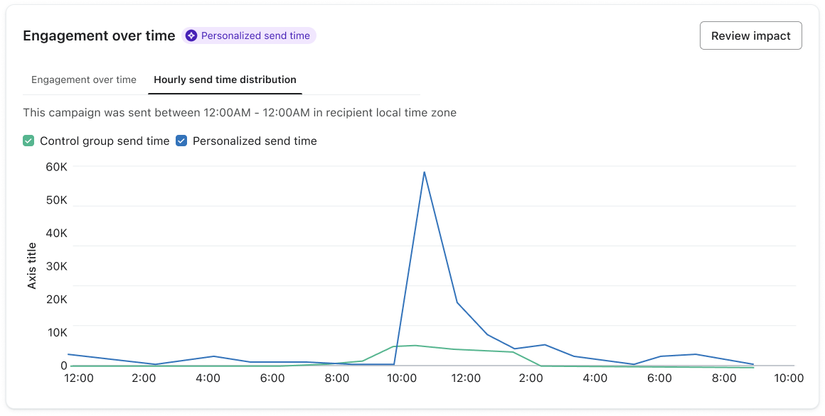 PST campaign analytics send time distribution